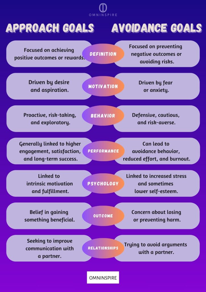 Approach Goals Versus Avoidance Goals