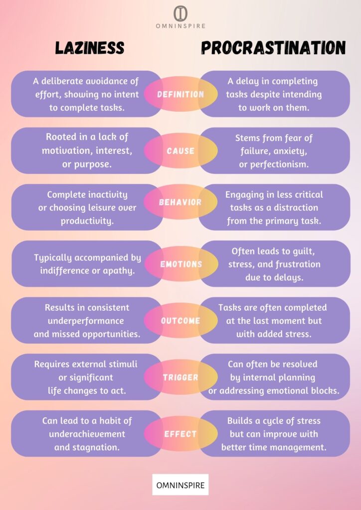 Procrastination VS Laziness