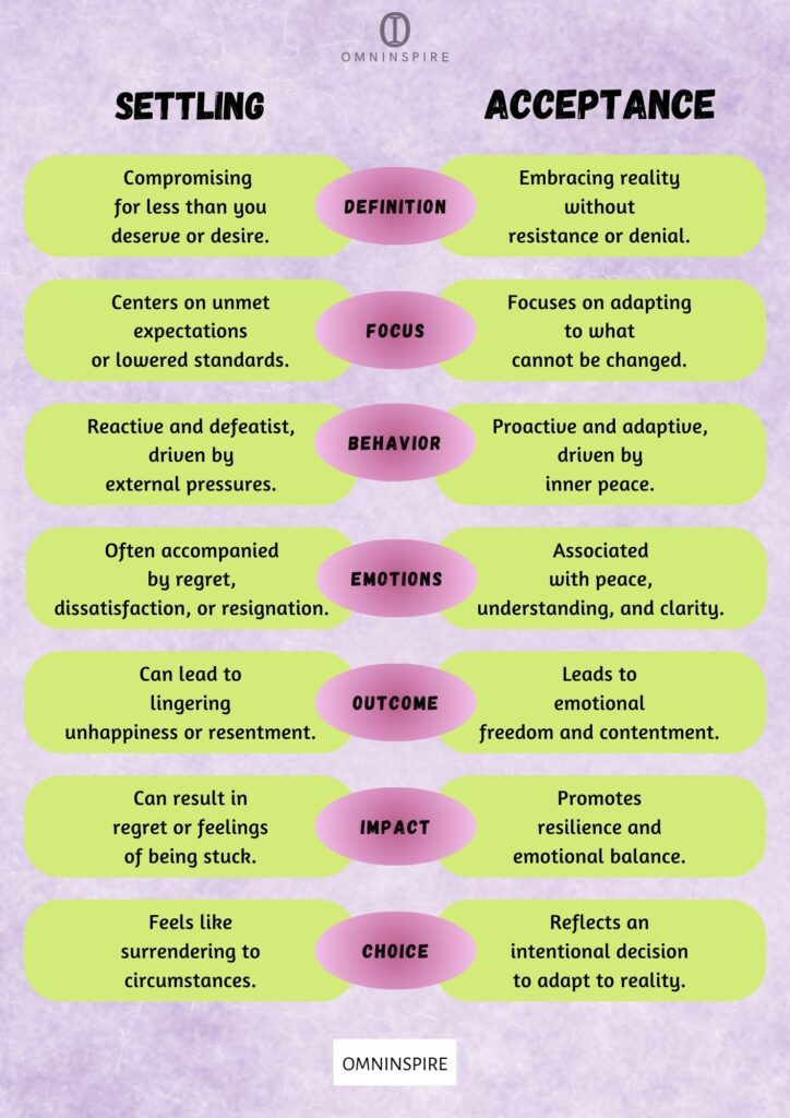Settling Vs Acceptance